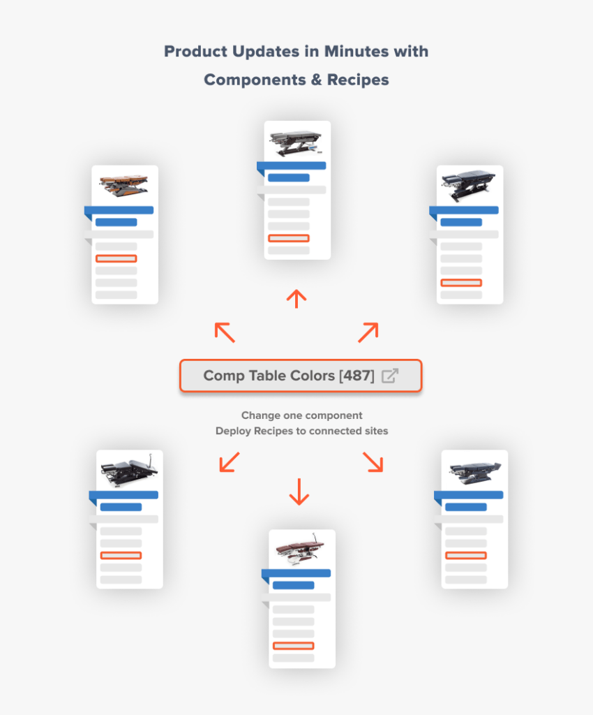 Components & Recipes save Time